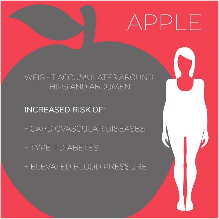 Health risks for a pear-shaped person